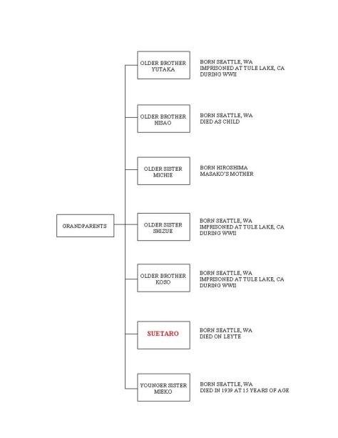 FAMILY ORG CHART WORDPRESS